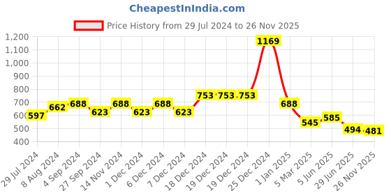 firstcry.com Tales & Stories Sleeveless Solid Shirt Style Top - Blue tales & stories Price History Graph from 29 Jul 2024 to 26 Nov 2025