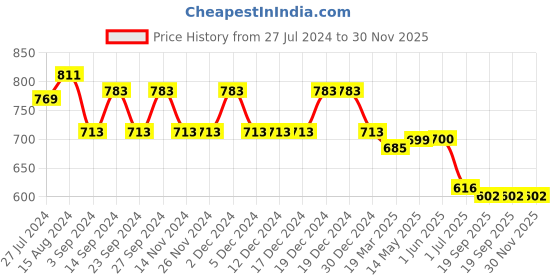 firstcry.com Tales & Stories Sleeveless Solid Waistcoat - Orange tales & stories Price History Graph from 27 Jul 2024 to 29 Nov 2025