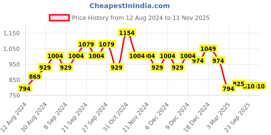 firstcry.com Tales & Stories Slim Fit Denim Solid Jeans - Blue tales & stories Price History Graph from 12 Aug 2024 to 9 Nov 2025