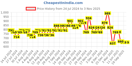firstcry.com Tales & Stories Slim Fit Light Faded Button Down Jeans - Blue tales & stories Price History Graph from 24 Jul 2024 to 3 Nov 2025