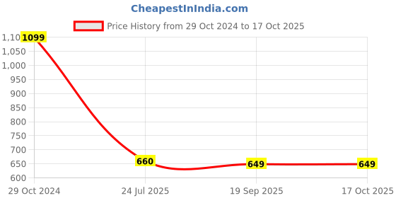 firstcry.com Tales & Stories Slim Fit Light Faded Button Down Jeans - Blue tales & stories Price History Graph from 29 Oct 2024 to 16 Oct 2025
