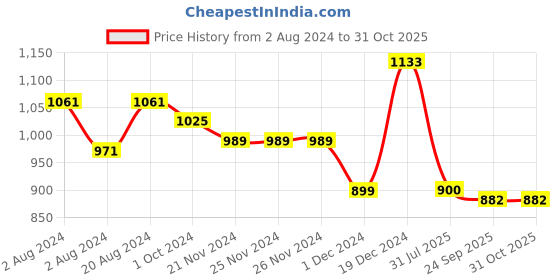 firstcry.com Tales & Stories  Slim Fit Print Jeans - Blue tales & stories Price History Graph from 2 Aug 2024 to 31 Oct 2025