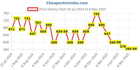 firstcry.com Tales & Stories Slim Fit Solid Button Down Trouser - Purple tales & stories Price History Graph from 25 Jul 2024 to 6 Nov 2025