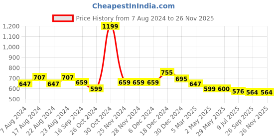 firstcry.com Tales & Stories Slim Fit Solid Button Down Trouser - Purple tales & stories Price History Graph from 7 Aug 2024 to 25 Nov 2025