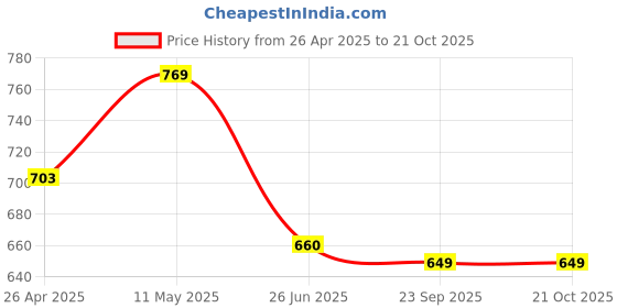 firstcry.com Tales & Stories Slim Fit Solid Jeans - Blue tales & stories Price History Graph from 26 Apr 2025 to 20 Oct 2025