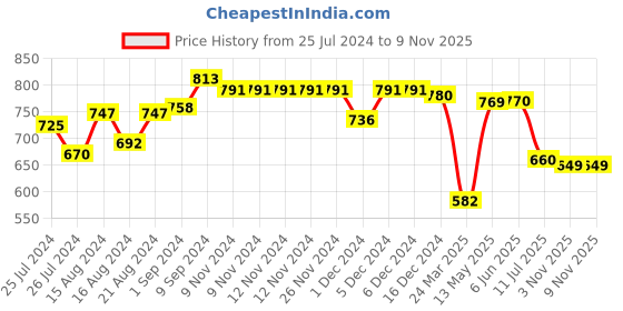 firstcry.com Tales & Stories Slim Fit Solid Jeans - Dark Blue tales & stories Price History Graph from 25 Jul 2024 to 8 Nov 2025