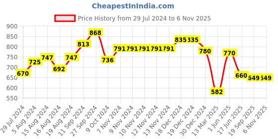firstcry.com Tales & Stories Slim Fit Solid Jeans - Dark Blue tales & stories Price History Graph from 29 Jul 2024 to 6 Nov 2025