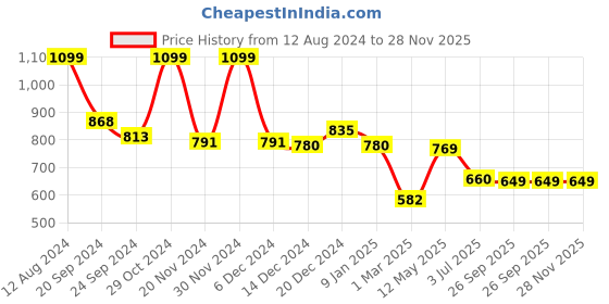 firstcry.com Tales & Stories Slim Fit Solid Jeans - Dark Blue tales & stories Price History Graph from 12 Aug 2024 to 28 Nov 2025
