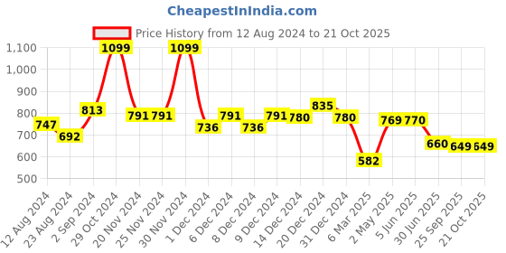 firstcry.com Tales & Stories Slim Fit Solid Jeans - Dark Blue tales & stories Price History Graph from 12 Aug 2024 to 21 Oct 2025