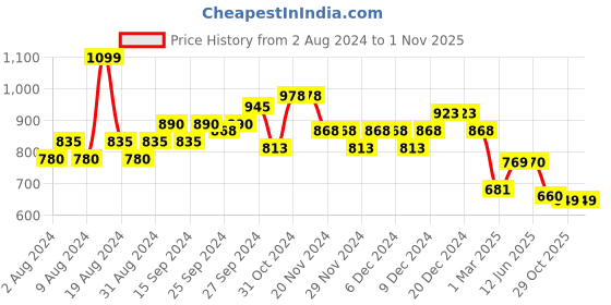 firstcry.com Tales & Stories Slim Fit Solid Jeans - Dark Grey tales & stories Price History Graph from 2 Aug 2024 to 31 Oct 2025