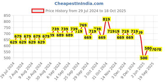 firstcry.com Tales & Stories  Solid Bow Detailed Capri - Red tales & stories Price History Graph from 29 Jul 2024 to 18 Oct 2025