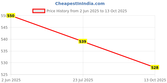 firstcry.com Tales & Stories Solid Button Down Shorts With Side Pockets - Olive Green tales & stories Price History Graph from 2 Jun 2025 to 13 Oct 2025