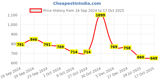 firstcry.com Tales & Stories Solid Button Down Slim Fit Jeans - Blue tales & stories Price History Graph from 16 Sep 2024 to 17 Oct 2025