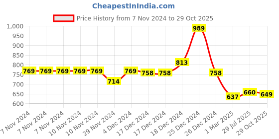 firstcry.com Tales & Stories Solid Button Down Slim Fit Jeans - Blue tales & stories Price History Graph from 7 Nov 2024 to 29 Oct 2025