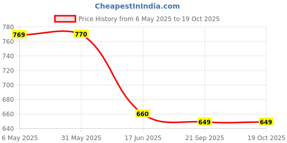 firstcry.com Tales & Stories Solid Button Down Slim Fit Jeans - Blue tales & stories Price History Graph from 6 May 2025 to 19 Oct 2025