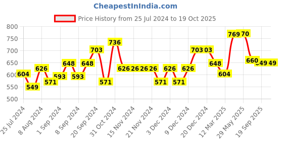 firstcry.com Tales & Stories Solid Clean Look Slim Fit Jeans - Black tales & stories Price History Graph from 25 Jul 2024 to 18 Oct 2025