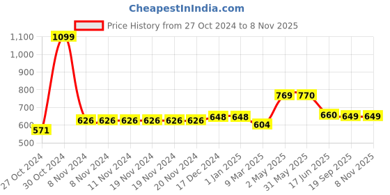 firstcry.com Tales & Stories Solid Clean Look Slim Fit Jeans - Black tales & stories Price History Graph from 27 Oct 2024 to 8 Nov 2025