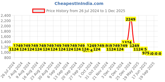 firstcry.com Tales & Stories Solid Culottes - Green tales & stories Price History Graph from 26 Jul 2024 to 1 Dec 2025