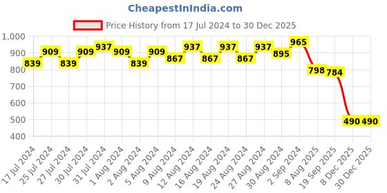 firstcry.com tales & stories Tales and Stories Solid Full Length Jeans - Black tales & stories Price History Graph from 17 Jul 2024 to 30 Dec 2025