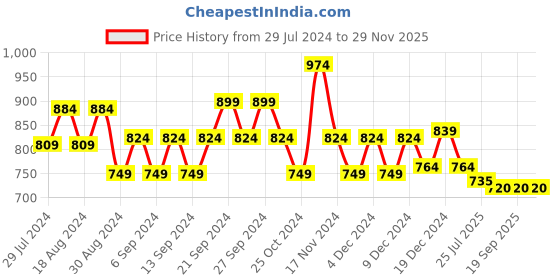 firstcry.com Tales & Stories Solid Full Length Jeans - White tales & stories Price History Graph from 29 Jul 2024 to 29 Nov 2025