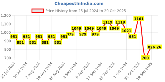 firstcry.com Tales & Stories Solid Jeans - Grey tales & stories Price History Graph from 25 Jul 2024 to 20 Oct 2025