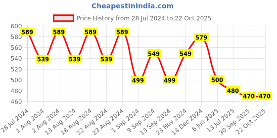 firstcry.com Tales & Stories Solid Leggings - Brown tales & stories Price History Graph from 28 Jul 2024 to 22 Oct 2025