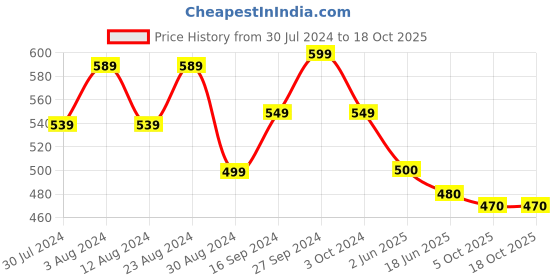 firstcry.com Tales & Stories Solid Leggings - Brown tales & stories Price History Graph from 30 Jul 2024 to 18 Oct 2025