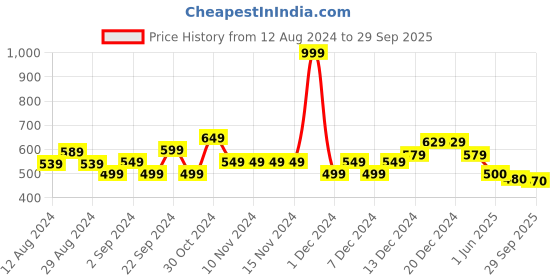 firstcry.com Tales & Stories Solid Leggings - Pink tales & stories Price History Graph from 12 Aug 2024 to 29 Sep 2025