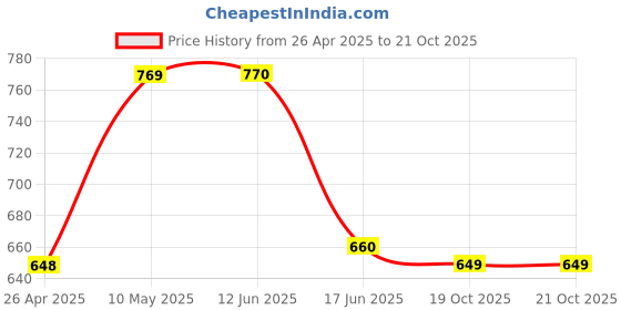 firstcry.com Tales & Stories Solid Pants - White tales & stories Price History Graph from 26 Apr 2025 to 21 Oct 2025