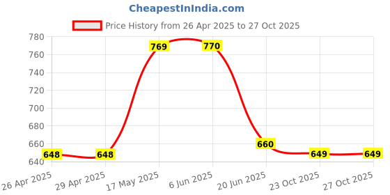 firstcry.com Tales & Stories Solid Pants - White tales & stories Price History Graph from 26 Apr 2025 to 27 Oct 2025