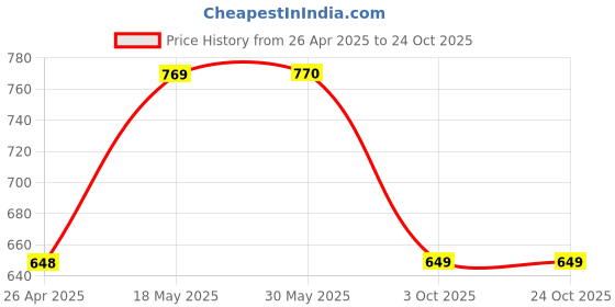 firstcry.com Tales & Stories Solid Pants - White tales & stories Price History Graph from 26 Apr 2025 to 24 Oct 2025