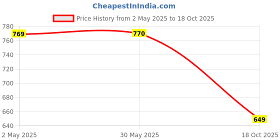 firstcry.com Tales & Stories Solid Pants - White tales & stories Price History Graph from 2 May 2025 to 18 Oct 2025