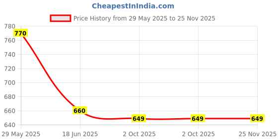 firstcry.com Tales & Stories Solid Pants - White tales & stories Price History Graph from 29 May 2025 to 25 Nov 2025