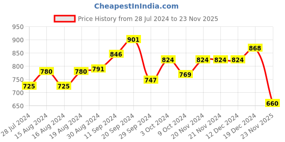 firstcry.com Tales & Stories Solid Slim Fit Ankle Length Jeans - Brown tales & stories Price History Graph from 28 Jul 2024 to 23 Nov 2025
