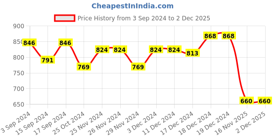 firstcry.com Tales & Stories Solid Slim Fit Ankle Length Jeans - Brown tales & stories Price History Graph from 3 Sep 2024 to 2 Dec 2025