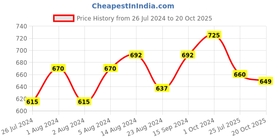 firstcry.com Tales & Stories Solid Slim Fit Clean Look Jeans - Dark Blue tales & stories Price History Graph from 26 Jul 2024 to 20 Oct 2025