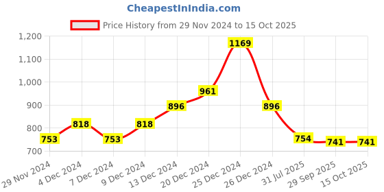 firstcry.com Tales & Stories Solid Trousers - Rust Red tales & stories Price History Graph from 29 Nov 2024 to 14 Oct 2025