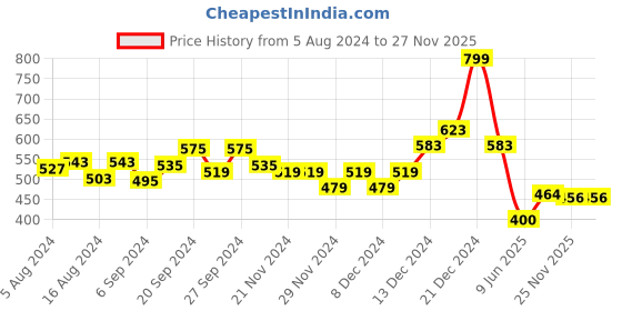 firstcry.com Tales & Stories Solid Waist Band Styled Shorts - Blue tales & stories Price History Graph from 5 Aug 2024 to 27 Nov 2025