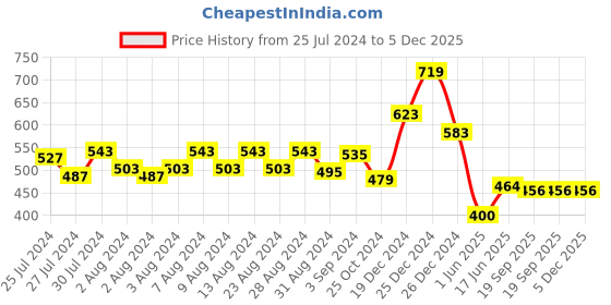 firstcry.com Tales & Stories Solid Waist Band Styled Shorts - Blue tales & stories Price History Graph from 25 Jul 2024 to 5 Dec 2025