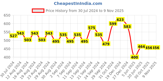 firstcry.com Tales & Stories Solid Waist Band Styled Shorts - Blue tales & stories Price History Graph from 30 Jul 2024 to 8 Nov 2025