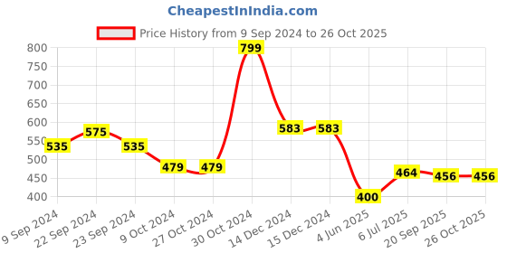 firstcry.com Tales & Stories Solid Waist Band Styled Shorts - Blue tales & stories Price History Graph from 9 Sep 2024 to 26 Oct 2025