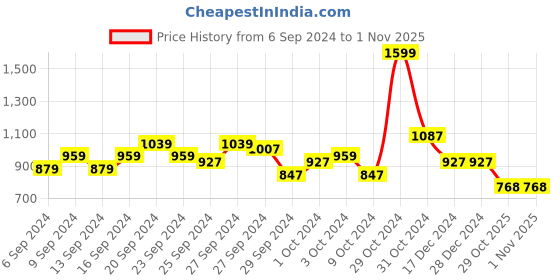 firstcry.com Tales & Stories Solid Wide Leg Trousers - Yellow tales & stories Price History Graph from 6 Sep 2024 to 31 Oct 2025