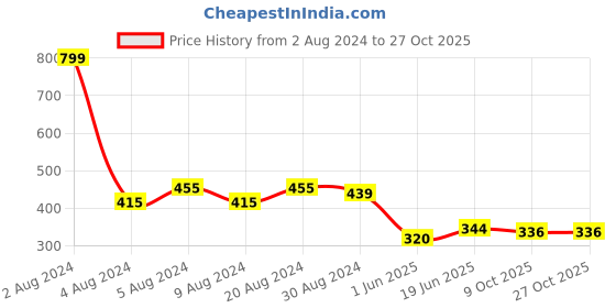 firstcry.com Tales & Stories Striped Leggings - Pink tales & stories Price History Graph from 2 Aug 2024 to 26 Oct 2025