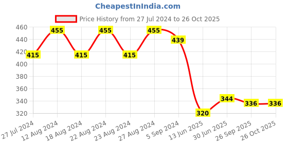 firstcry.com Tales & Stories Striped Leggings - Pink tales & stories Price History Graph from 27 Jul 2024 to 26 Oct 2025