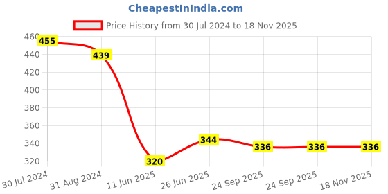 firstcry.com Tales & Stories Striped Leggings - Pink tales & stories Price History Graph from 30 Jul 2024 to 18 Nov 2025
