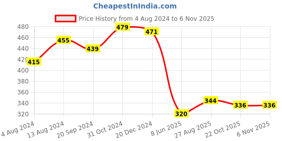 firstcry.com Tales & Stories Striped Leggings - Pink tales & stories Price History Graph from 4 Aug 2024 to 4 Nov 2025