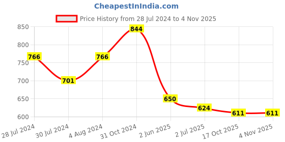 firstcry.com Tales & Stories Tie Dye Shorts - Blue tales & stories Price History Graph from 28 Jul 2024 to 17 Oct 2025