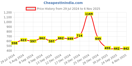 firstcry.com Tales & Stories Viscos Half Sleeves Abstract Printed Shirt - Yellow tales & stories Price History Graph from 29 Jul 2024 to 6 Nov 2025
