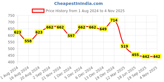 firstcry.com Tales & Stories Viscos Half Sleeves Checked Shirt - White tales & stories Price History Graph from 1 Aug 2024 to 3 Nov 2025