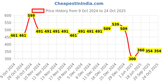 firstcry.com Tales & Stories Viscose Solid Shorts - Green tales & stories Price History Graph from 9 Oct 2024 to 23 Oct 2025